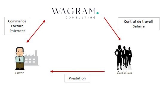 Relation tripartite en portage salarial